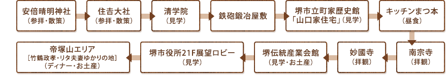 最初に安倍晴明神社と住吉大社で参拝・散策し、次に清学院を見学します。鉄砲鍛冶屋敷に行ったあと、堺市立町家歴史館「山口家住宅」を見学し、キッチンまつ本で昼食をとります。昼食後、南宗寺と妙國寺を拝観したあと、堺伝統産業会館で見学・お土産選びをします。その後、堺市役所21F展望ロビーで見学を挟んだあと、帝塚山エリア（竹鶴政孝・リタ夫妻ゆかりの地）でディナーとお土産選びをし、天王寺駅前駅に戻ってくるコースです。