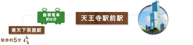 天王寺駅前駅から阪堺電車を約6分乗車すると、東天下茶屋駅に到着します。そこから徒歩約5分の安倍晴明神社へ向かいます。