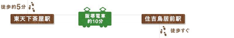 安倍晴明神社から徒歩約5分の東天下茶屋駅から阪堺電車で約10分移動し、住吉鳥居前駅から徒歩すぐのところにある、住吉大社へ向かいます。