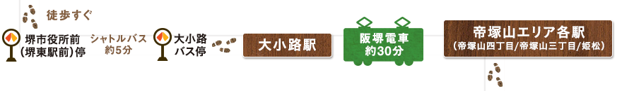 堺市役所21F展望ロビーから徒歩すぐの堺市役所前（堺東駅前）停からシャトルバスを約5分乗車し、大小路バス停に戻ります。大小路駅から阪堺電車で約30分移動し、帝塚山エリア各駅（帝塚山四丁目/帝塚山三丁目/姫松）から帝塚山エリア（竹鶴政孝・リタ夫妻ゆかりの地）へ向かいます。