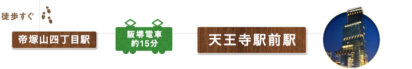 ル ミディから徒歩すぐの帝塚山四丁目駅から阪堺電車を約15分乗車し、天王寺駅前駅へ戻ってきます。