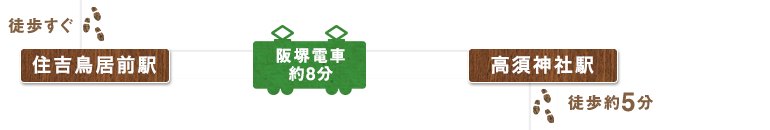 住吉大社から徒歩すぐの住吉鳥居前駅から阪堺電車で約8分移動し、高須神社駅から徒歩約5分ところにある、清学院へ向かいます。