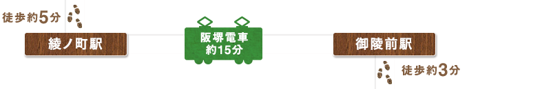 堺市立町家歴史館 「山口家住宅」から徒歩約5分の綾ノ町駅から阪堺電車で約15分移動し、御陵前駅から徒歩約3分ところにある、キッチンまつ本へ向かいます。