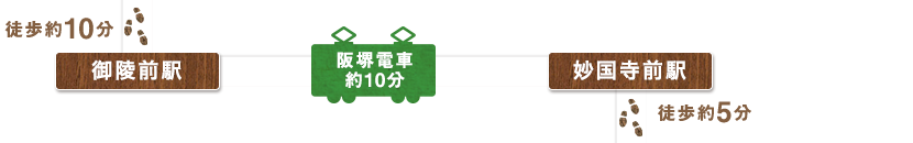 南宗寺から徒歩約10分の御陵前駅から阪堺電車で約10分移動し、妙国寺駅から徒歩約5分ところにある、妙國寺へ向かいます。