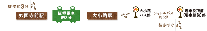 堺伝統産業会館から徒歩約3分の妙国寺駅から阪堺電車で約3分移動すると、大小路駅に到着します。大小路バス停からシャトルバスを約5分乗車し、堺市役所前（堺東駅前）停から徒歩すぐの堺市役所21F展望ロビーへ向かいます。