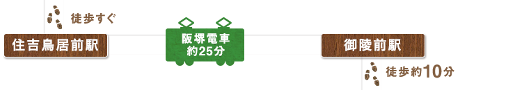 住吉鳥居前駅に戻り阪堺電車に約25分乗車後、御陵前駅に到着しますので、そこから徒歩約10分のところにある南宗寺へ向かいます。