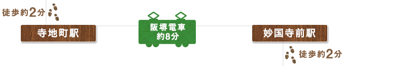 げこ亭から徒歩約2分の寺地町駅から阪堺電車に約8分乗車すると、妙国寺前駅に到着します。そこから徒歩約2分の堺伝統産業会館へ向かいます。