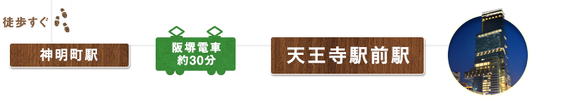 茶寮 つぼ市製茶本舗から徒歩すぐの神明町駅から阪堺電車を約30分乗車し、天王寺駅前へ戻ってきます。