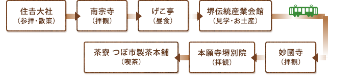 最初に住吉大社で参拝・散策し、次に南宗寺で拝観、次にげこ亭で昼食をとります。昼食後、堺伝統産業会館にて見学・お土産を選んだあと、妙國寺と本願寺堺別院で拝観します。最後に茶寮 つぼ市製茶本舗でお茶を済ませ、天王寺駅前に戻ってくるコースです。