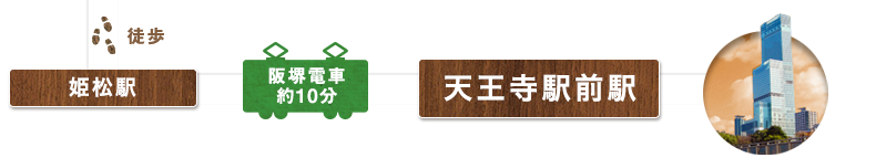 帝塚山エリア（竹鶴政孝・リタ夫妻ゆかりの地）から徒歩で姫松駅に向かいます。阪堺電車を約10分乗車し、天王寺駅前駅へ戻ってきます。