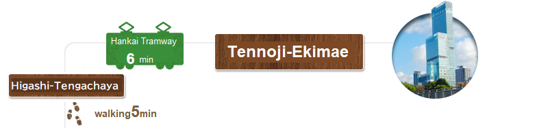 You will arrive at Higashitengachaya station after taking the Hankai Tramway for approx 6min. from Tennoji-Ekimae. After getting off the station, let’s go to the Abe Seimei Shrine by walking for 5min. from the station.
