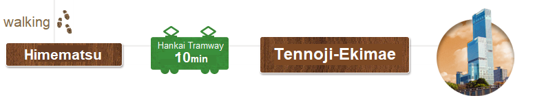  Now you go to Himematsu station on your foot. After that, riding Hankai Tramway for about 10 minutes and back to Tennoji-Ekimae.