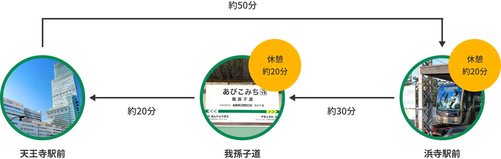 天王寺駅前からスタートし、浜寺駅前、我孫子道を経由し天王寺駅前へ帰線するモデルコース。天王寺駅前から浜寺駅前まで約50分。浜寺駅前から我孫子道まで約30分。我孫子道から天王寺駅前まで約20分。