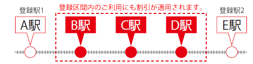 登録駅1 A駅から登録駅2 E駅の場合、間のB駅・C駅・D駅にも割引が適用されます。