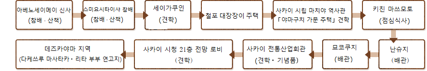 먼저 아베노세이메이 신사와 스미요시타이샤에서 참배・산책을 한 후 세이가쿠인을 견학합니다. 철도 대장장이 주택에 들른 후 사카이 시립 마치야 역사관 「야마구치 가문 주택」을 견학하고 키친 마쓰모토에서 점심을 먹습니다. 점식식사 후 난슈지와 묘코쿠지를 배관한 후 사카이 전통산업회관에서 견학・선물을 선택합니다. 그 후 사카이 시청 21층 전망 로비에서 견학을 하고 데즈카야마 지역 (다케쓰루 마사타카・리타 부부의 연고지)에서 저녁 식사와 기념품을 선택하고 덴노지에키마에역으로 돌아오는 코스입니다.