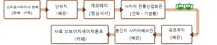 먼저 스미요시타이샤에서 참배・산책을 한 후 난슈지를 배관, 다음으로 게코테이에서 점심을 먹습니다. 점심식사 후 사카이 전통문화회관에서 견학・기념품을 선택한 후에 묘코쿠지와 혼간지베쓰인을 배관합니다. 마지막으로 사료 쓰보이치세이차혼포에서 차를 마시고 덴노지에키마에역으로 돌아오는 코스입니다.