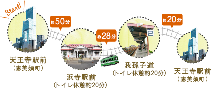 貸切電車は、天王寺駅前から浜寺駅前、浜寺駅前から我孫子道、我孫子道から天王寺駅前に戻ってきます。天王寺駅前から浜寺駅前へは45分、浜寺駅前から我孫子道へは25分、我孫子道から天王寺駅前へは20分かかります。浜寺駅前と我孫子道で20分のトイレ休憩があり、計2時間10分貸し切れます。