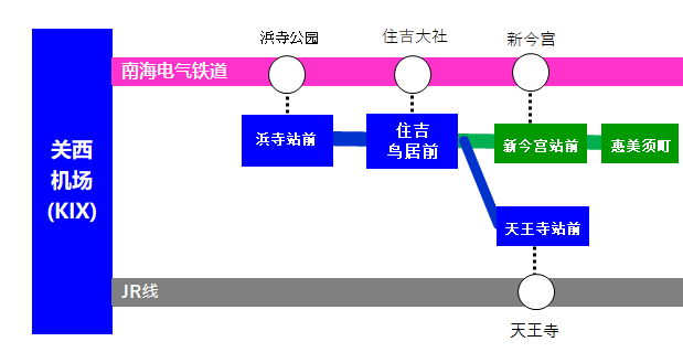 从关西国际机场前往