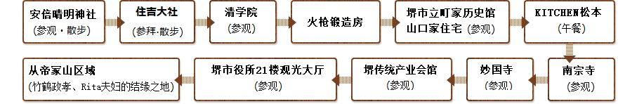 首先在安倍晴明神社和住吉大社参拜、散步,接着参观清学院。参观火枪锻造房后,前往堺市立町家历史馆“山口家住宅”参观,然后在KITCHEN松本吃午餐。午餐后,参拜南宗寺和妙国寺后,在堺传统产业会馆参观并购买纪念品。之后,参观堺市役所21楼展望台,然后在帝冢山区域(竹鹤政孝、Rita夫妇的结缘之地)享受晚餐并选购纪念品,返回到天王寺站前站的行程。