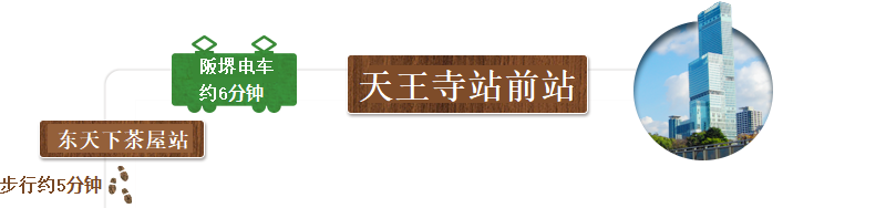 从天王寺站前站搭乘阪堺电车约6分钟,来到东天下茶屋站。从这里步行5分钟来到安倍晴明神社。