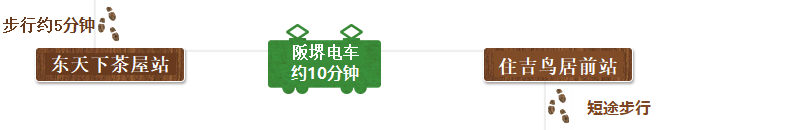 从安倍晴明神社步行约5分钟来到东天下茶屋站,搭乘阪堺电车约10分钟,来到住吉鸟居前站,步行即可到达住吉大社。