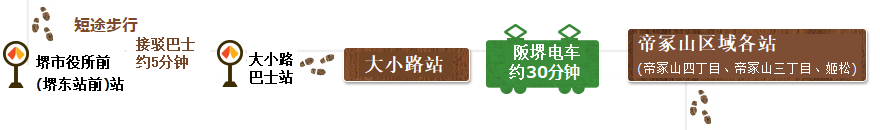 从堺市役所21楼观光大厅步行至堺市役所前(堺东站前)站,搭乘接驳巴士约5分钟,返回到大小路巴士站。从大小路站搭乘阪堺电车约30分钟,来到帝冢山区域各站(帝冢山四丁目、帝冢山三丁目、姬松)并前往帝冢山区域(竹鹤政孝、Rita夫妇结缘之地)。