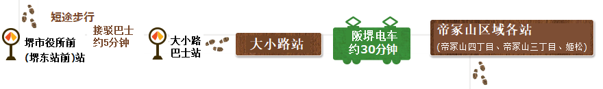 从堺市役所21楼观光大厅步行至堺市役所前（堺东站前）站，搭乘接驳巴士约5分钟，返回到大小路巴士站。从大小路站搭乘阪堺电车约30分钟，来到帝冢山区域各站（帝冢山四丁目、帝冢山三丁目、姬松）并前往帝冢山区域（竹鹤政孝、Rita夫妇结缘之地）。