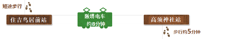 从住吉大社步行至住吉鸟居前站,搭乘阪堺电车约8分钟,来到高须神社站后步行约5分钟前往清学院。