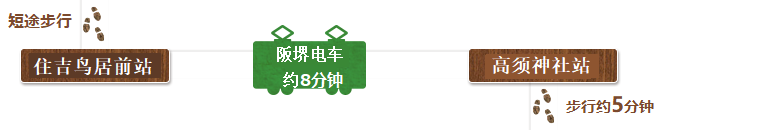 从住吉大社步行至住吉鸟居前站，搭乘阪堺电车约8分钟，来到高须神社站后步行约5分钟前往清学院。