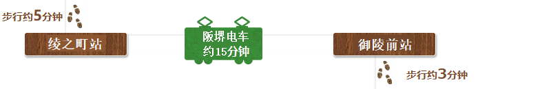 从堺市立町家历史馆山口家住宅步行约5分钟来到绫之町站,搭乘阪堺电车约15分钟来到御陵前站,步行约3分钟即可到达KITCHEN松本。