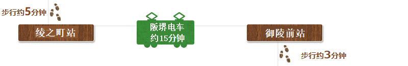 从堺市立町家历史馆山口家住宅步行约5分钟来到绫之町站，搭乘阪堺电车约15分钟来到御陵前站，步行约3分钟即可到达KITCHEN松本。