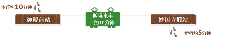 从南宗寺步行约10分钟来到御陵前站,搭乘阪堺电车约10分钟,来到妙国寺站,步行约5分钟前往妙国寺。