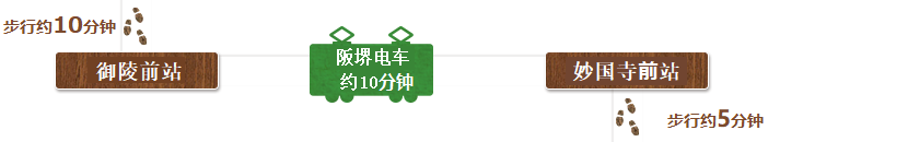 从南宗寺步行约10分钟来到御陵前站，搭乘阪堺电车约10分钟，来到妙国寺站，步行约5分钟前往妙国寺。