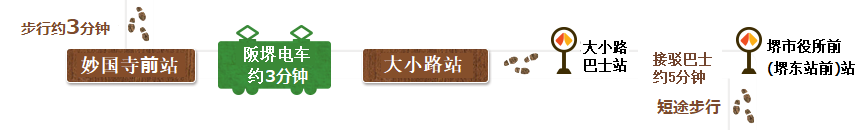 从堺传统产业馆步行约3分钟来到妙国寺站,搭乘阪堺电车约3分钟,来到大小路站。从大小路巴士站搭乘接驳巴士约5分钟,来到堺市役所前(堺东站前)站,下车后步行前往堺市役所21楼观光大厅。