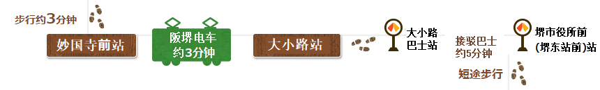 从堺传统产业馆步行约3分钟来到妙国寺站，搭乘阪堺电车约3分钟，来到大小路站。从大小路巴士站搭乘接驳巴士约5分钟，来到堺市役所前（堺东站前）站，下车后步行前往堺市役所21楼观光大厅。