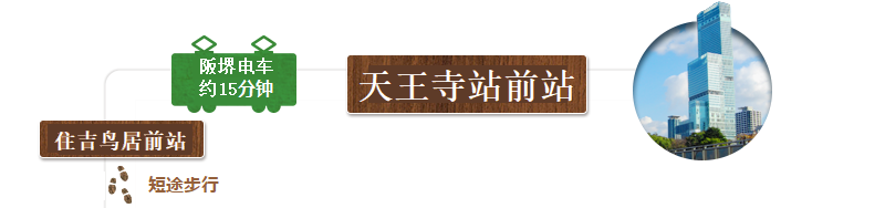 从天王寺站前站搭乘阪堺电车约15分钟，来到住吉鸟居前站。从这里可以步行至住吉大社。