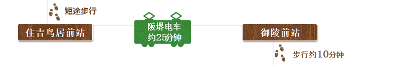 回到住吉鸟居前站搭乘阪堺电车约25分钟后,来到御陵前站,步行约10分钟前往南宗寺。