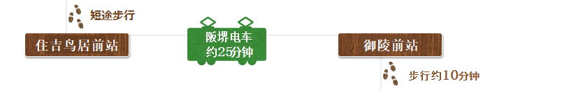 回到住吉鸟居前站搭乘阪堺电车约25分钟后，来到御陵前站，步行约10分钟前往南宗寺。