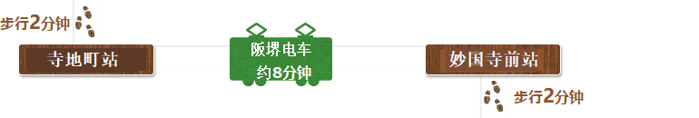从げこ亭步行约2分钟来到寺地町站后搭乘阪堺电车约8分钟,到达妙国寺前站。从这里步行2分钟来到堺传统产业会馆