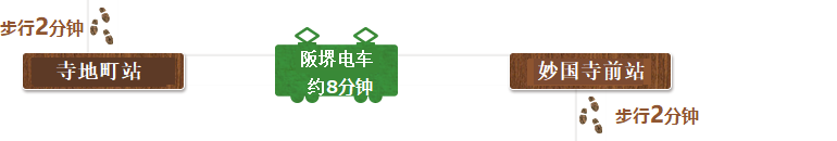 从げこ亭步行约2分钟来到寺地町站后搭乘阪堺电车约8分钟，到达妙国寺前站。从这里步行2分钟来到堺传统产业会馆