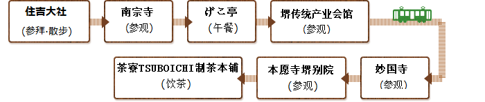 首先在住吉大社参拜、散步,接着去南宗寺参拜,然后在げこ亭享用午餐。午餐后,可以在堺传统产业会馆参观并购买纪念品,之后前往妙国寺和本愿寺堺别院进行参拜。最后在茶寮TSUBOICHI制茶本铺饮茶后,返回到天王寺站前的行程。
