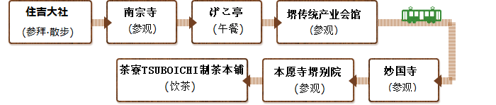 首先在住吉大社参拜、散步，接着去南宗寺参拜，然后在げこ亭享用午餐。午餐后，可以在堺传统产业会馆参观并购买纪念品，之后前往妙国寺和本愿寺堺别院进行参拜。最后在茶寮TSUBOICHI制茶本铺饮茶后，返回到天王寺站前的行程。