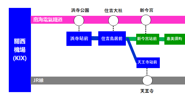 從關西國際機場前往