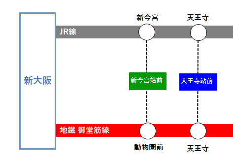 從新大阪站前往