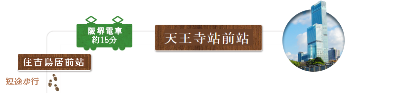 從天王寺站前起搭乘阪堺電車約15分，即能到達住吉鳥居前站。從那裡徒步一會兒就是住吉大社。