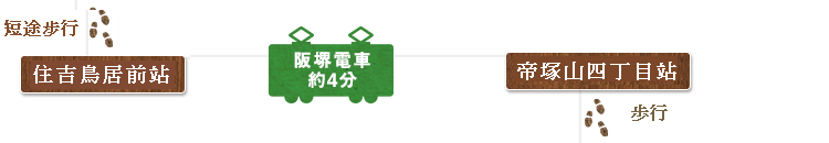 回到住吉鳥居前站搭乘阪堺電車約4分鐘後,就到達帝塚山四丁目站,從那裡下車徒步往帝塚山區域(竹鶴政孝・麗塔夫妻因緣之地)方向前進。