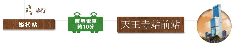 帝塚山區域(竹鶴政孝・麗塔夫妻因緣之地)起步行往姫松站方向搭車。搭乘阪堺電車約10分,即可回到天王寺站前站。